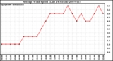 Milwaukee Weather Average Wind Speed (Last 24 Hours)