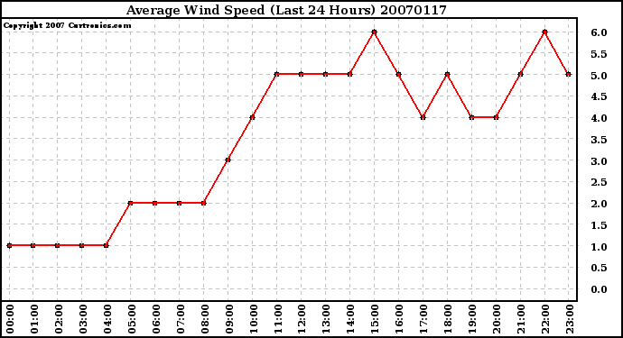 Milwaukee Weather Average Wind Speed (Last 24 Hours)