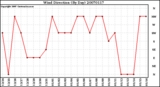 Milwaukee Weather Wind Direction (By Day)