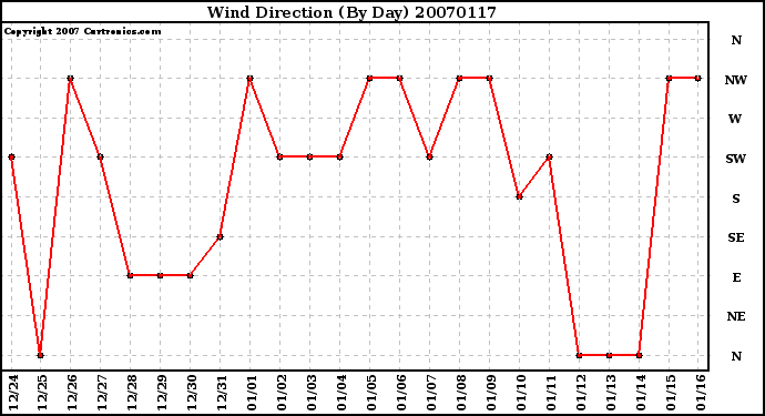 Milwaukee Weather Wind Direction (By Day)