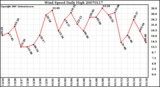 Milwaukee Weather Wind Speed Daily High