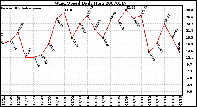 Milwaukee Weather Wind Speed Daily High