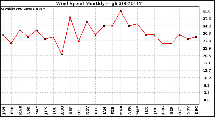 Milwaukee Weather Wind Speed Monthly High