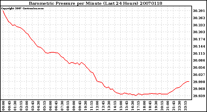 Milwaukee Weather Barometric Pressure per Minute (Last 24 Hours)