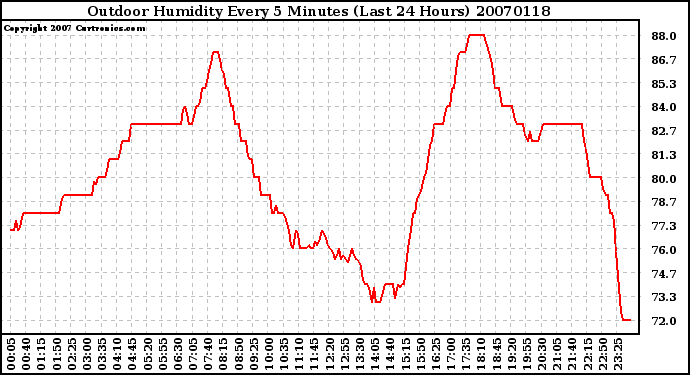 Milwaukee Weather Outdoor Humidity Every 5 Minutes (Last 24 Hours)