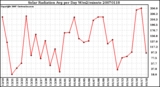 Milwaukee Weather Solar Radiation Avg per Day W/m2/minute