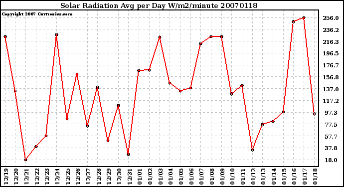 Milwaukee Weather Solar Radiation Avg per Day W/m2/minute