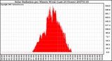 Milwaukee Weather Solar Radiation per Minute W/m2 (Last 24 Hours)