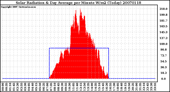 Milwaukee Weather Solar Radiation & Day Average per Minute W/m2 (Today)