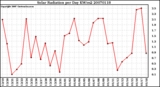 Milwaukee Weather Solar Radiation per Day KW/m2