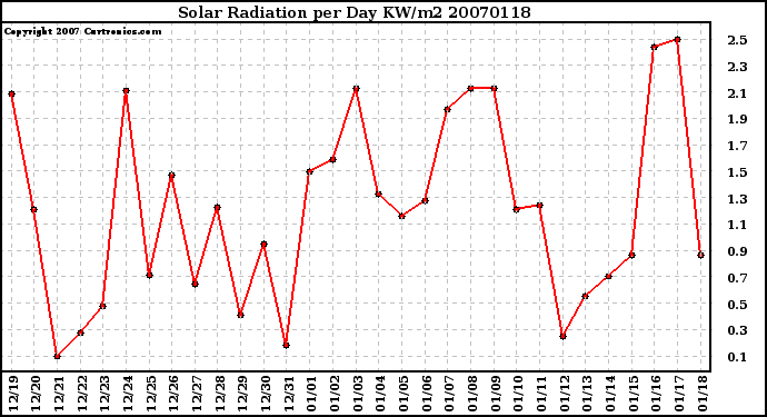 Milwaukee Weather Solar Radiation per Day KW/m2