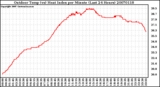 Milwaukee Weather Outdoor Temp (vs) Heat Index per Minute (Last 24 Hours)
