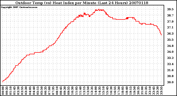 Milwaukee Weather Outdoor Temp (vs) Heat Index per Minute (Last 24 Hours)