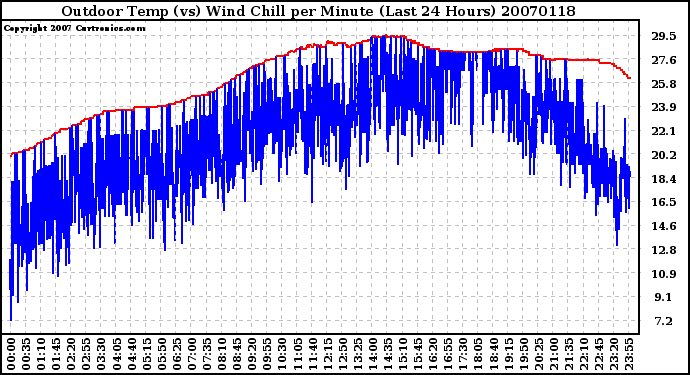 Milwaukee Weather Outdoor Temp (vs) Wind Chill per Minute (Last 24 Hours)