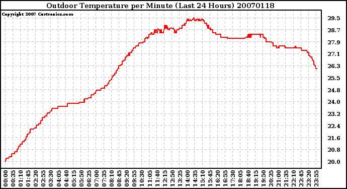 Milwaukee Weather Outdoor Temperature per Minute (Last 24 Hours)