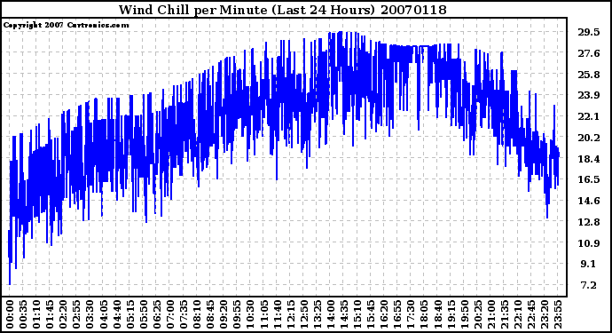 Milwaukee Weather Wind Chill per Minute (Last 24 Hours)