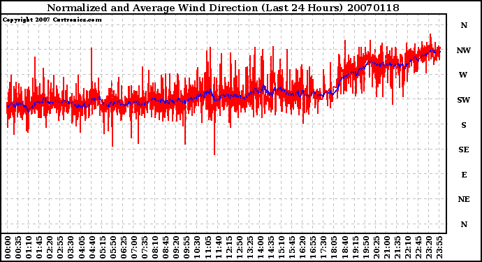 Milwaukee Weather Normalized and Average Wind Direction (Last 24 Hours)