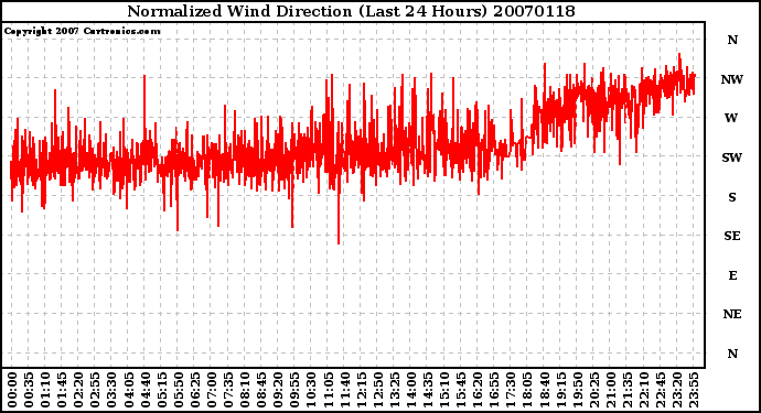 Milwaukee Weather Normalized Wind Direction (Last 24 Hours)