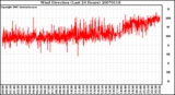 Milwaukee Weather Wind Direction (Last 24 Hours)