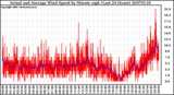 Milwaukee Weather Actual and Average Wind Speed by Minute mph (Last 24 Hours)