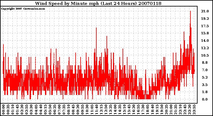 Milwaukee Weather Wind Speed by Minute mph (Last 24 Hours)