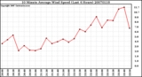 Milwaukee Weather 10 Minute Average Wind Speed (Last 4 Hours)