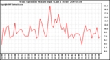 Milwaukee Weather Wind Speed by Minute mph (Last 1 Hour)