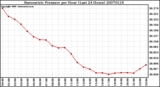 Milwaukee Weather Barometric Pressure per Hour (Last 24 Hours)