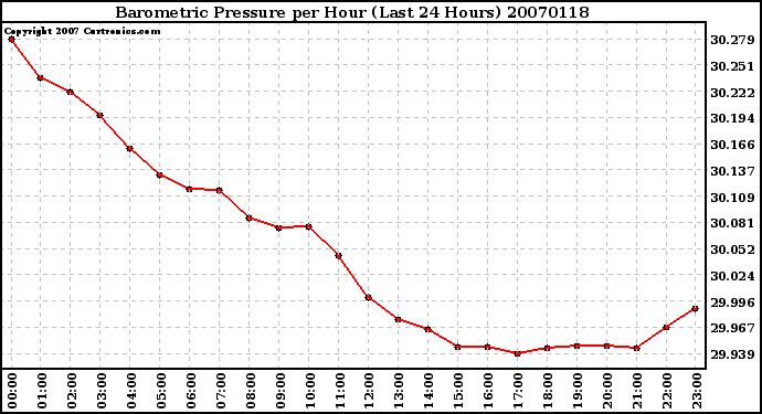 Milwaukee Weather Barometric Pressure per Hour (Last 24 Hours)