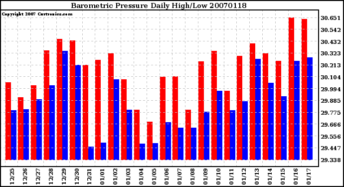 Milwaukee Weather Barometric Pressure Daily High/Low