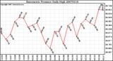 Milwaukee Weather Barometric Pressure Daily High