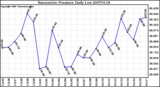 Milwaukee Weather Barometric Pressure Daily Low