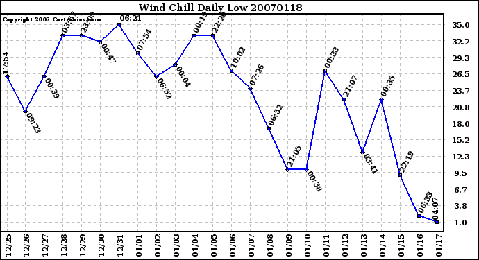 Milwaukee Weather Wind Chill Daily Low