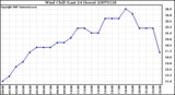 Milwaukee Weather Wind Chill (Last 24 Hours)