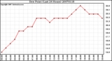 Milwaukee Weather Dew Point (Last 24 Hours)