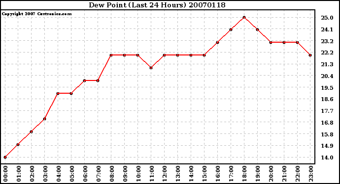 Milwaukee Weather Dew Point (Last 24 Hours)