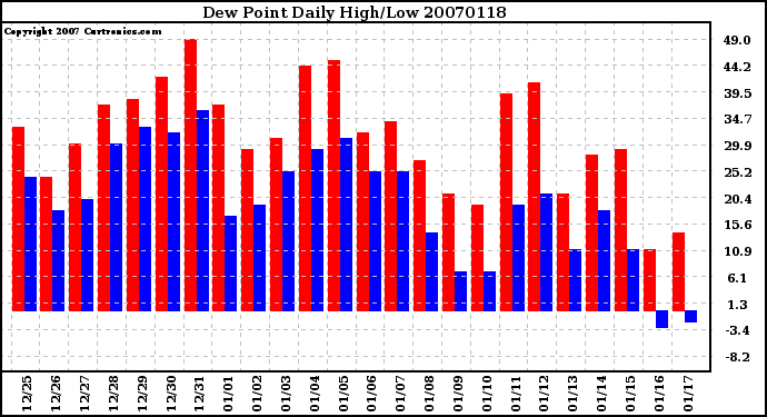 Milwaukee Weather Dew Point Daily High/Low