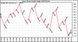 Milwaukee Weather Dew Point Daily High