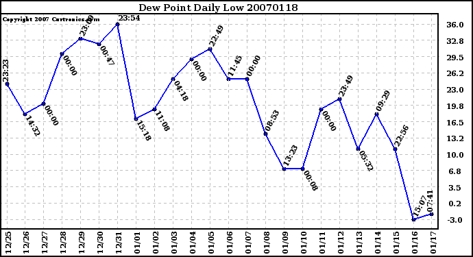 Milwaukee Weather Dew Point Daily Low