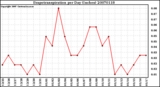 Milwaukee Weather Evapotranspiration per Day (Inches)