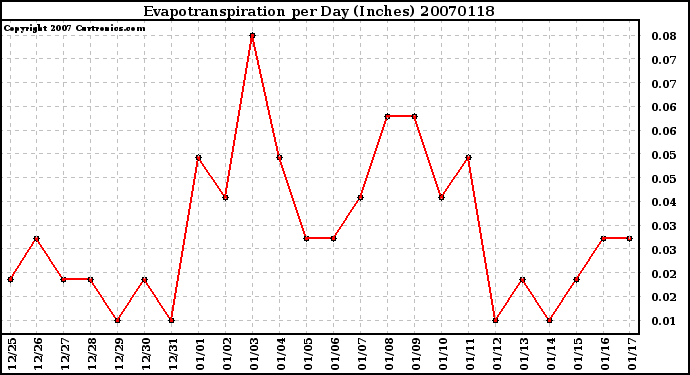 Milwaukee Weather Evapotranspiration per Day (Inches)