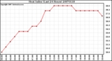 Milwaukee Weather Heat Index (Last 24 Hours)