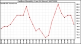 Milwaukee Weather Outdoor Humidity (Last 24 Hours)