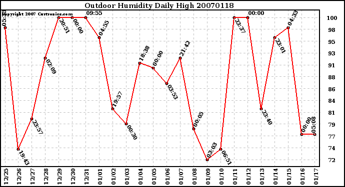 Milwaukee Weather Outdoor Humidity Daily High