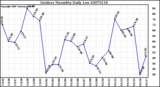 Milwaukee Weather Outdoor Humidity Daily Low