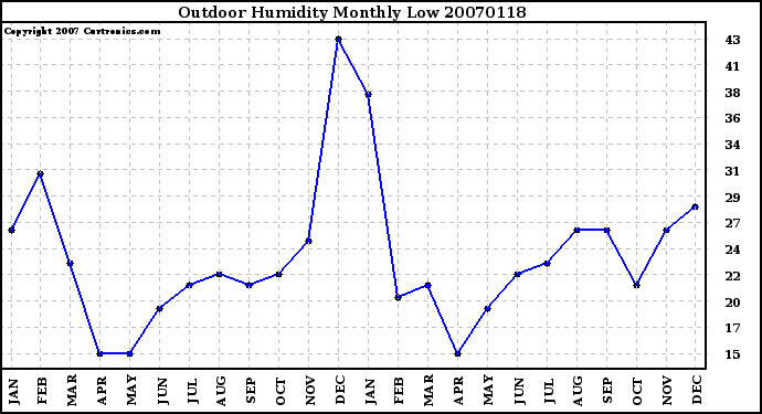 Milwaukee Weather Outdoor Humidity Monthly Low