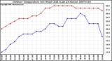 Milwaukee Weather Outdoor Temperature (vs) Wind Chill (Last 24 Hours)