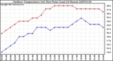 Milwaukee Weather Outdoor Temperature (vs) Dew Point (Last 24 Hours)