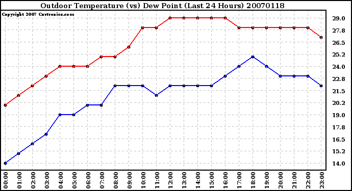 Milwaukee Weather Outdoor Temperature (vs) Dew Point (Last 24 Hours)