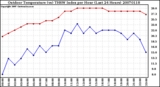 Milwaukee Weather Outdoor Temperature (vs) THSW Index per Hour (Last 24 Hours)